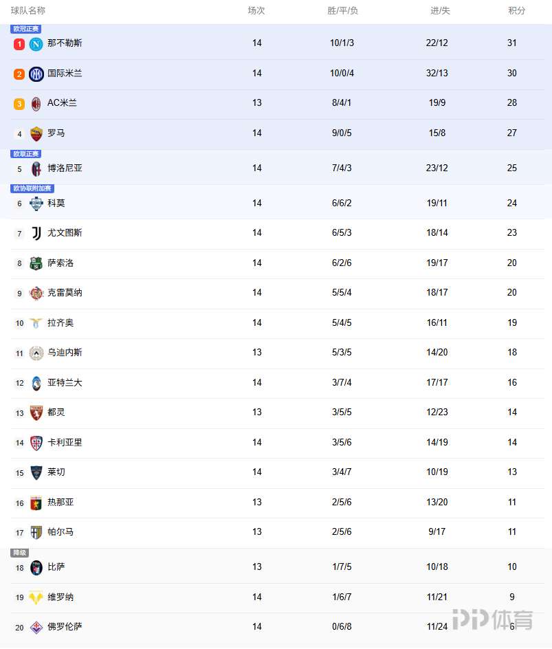 那不勒斯主场逼平都灵，积分增加不多的简单介绍